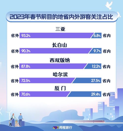 春節(jié)出行強(qiáng)勢(shì)回暖 同程旅行預(yù)測(cè)長(zhǎng)線度假回歸，產(chǎn)品咨詢量激增20倍