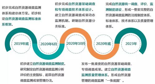 自然資源調(diào)查監(jiān)測(cè)體系構(gòu)建總體方案要點(diǎn)解讀 一圖看懂與市場(chǎng)信息化咨詢價(jià)值